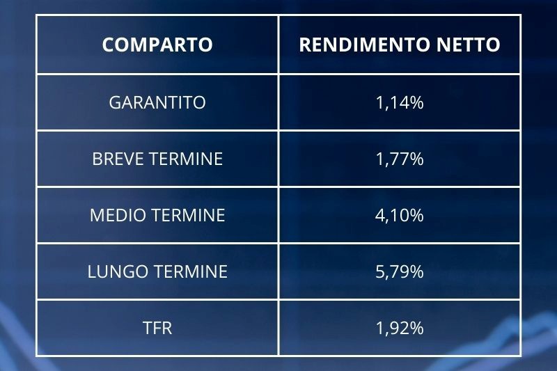 Rendimenti 2025 positivi immagine decorativa